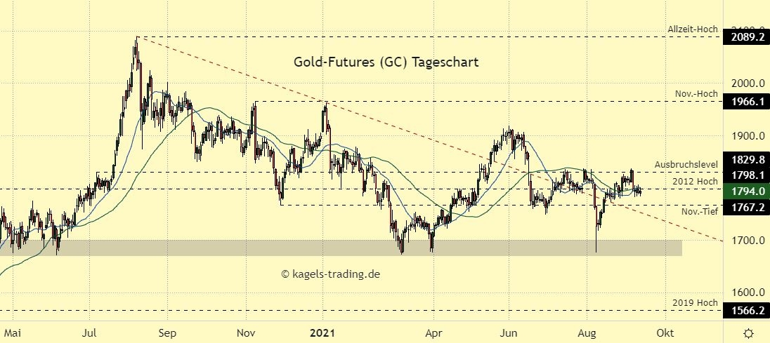 Gold Prognose im Tageschart