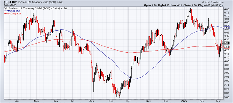 Tages-Chart 10-Jahres-Rendite (USA)