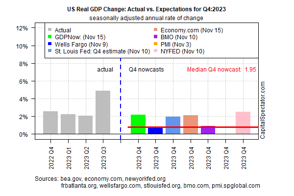Änderung des realen BIP in den USA