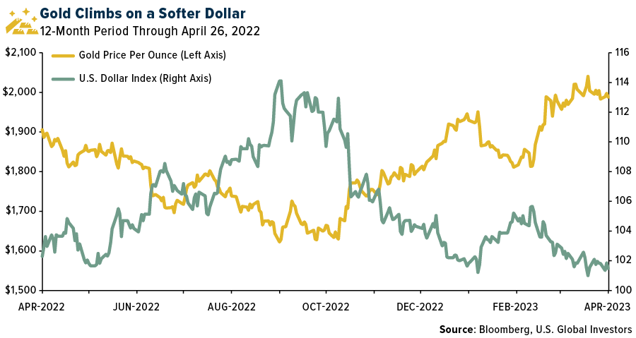 Spot-Gold, DXY