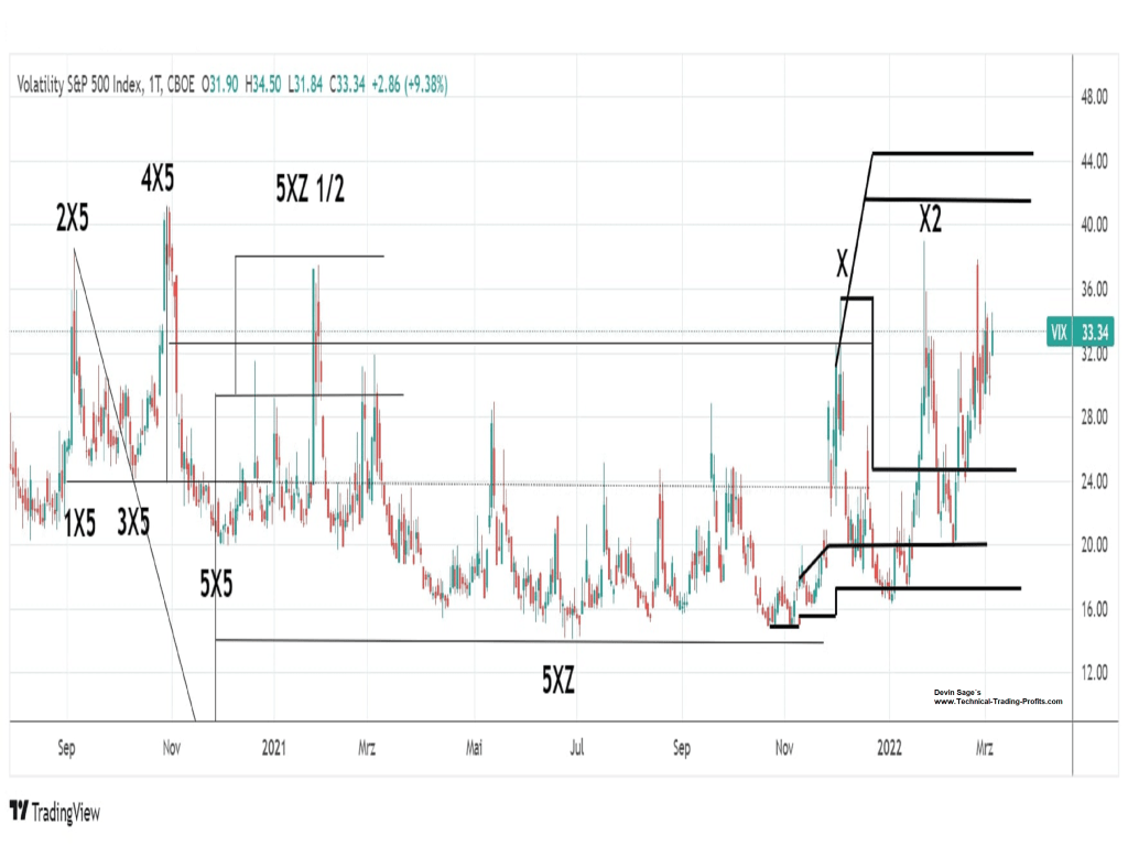 Volatility Index (VIX) X-Sequentials Chart, Devin Sage, www.techical-Trading-Profits.com , X-Sequentials Börsenbrief mit Handelssignalen