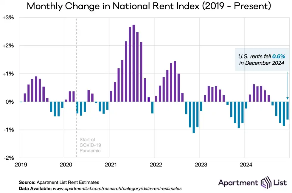 National Rent Index-Monatliche Veränderung