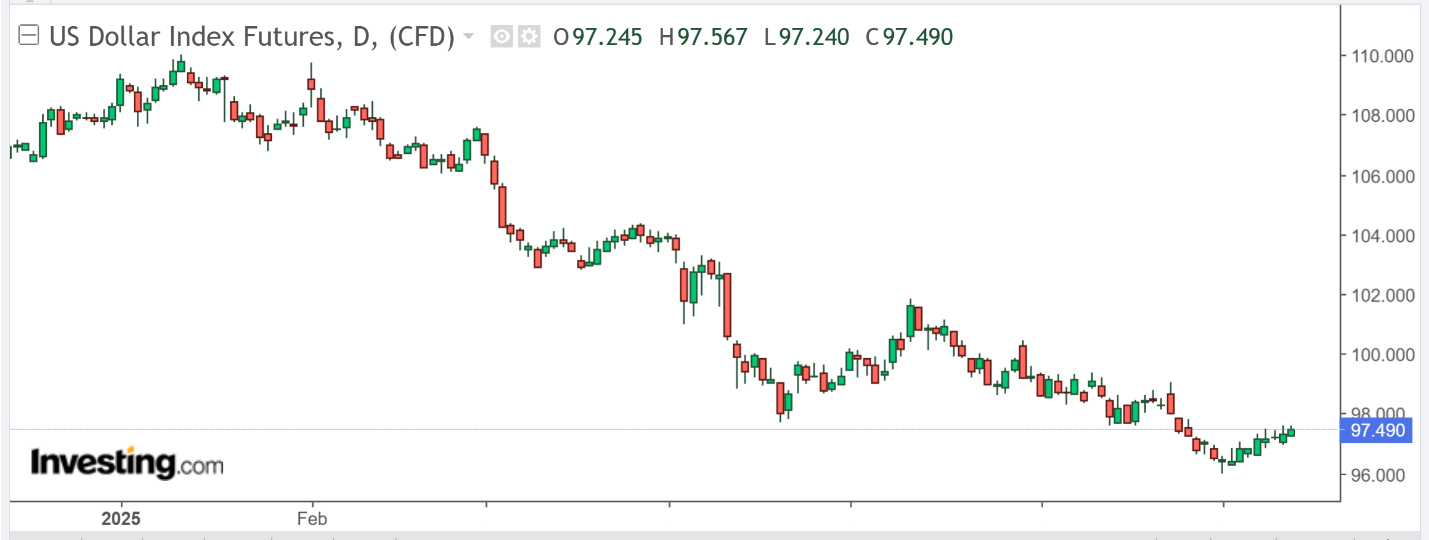 USD Index -Tageschart