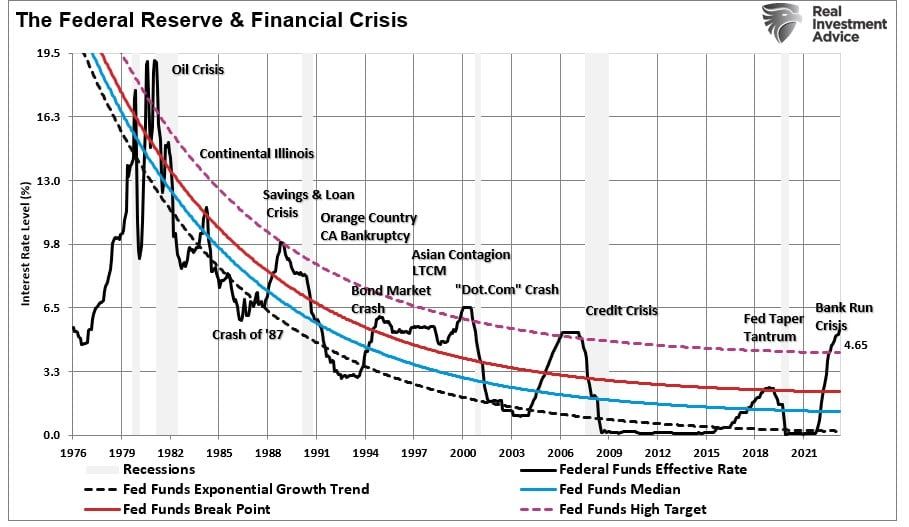 Fed und Finanzkrise