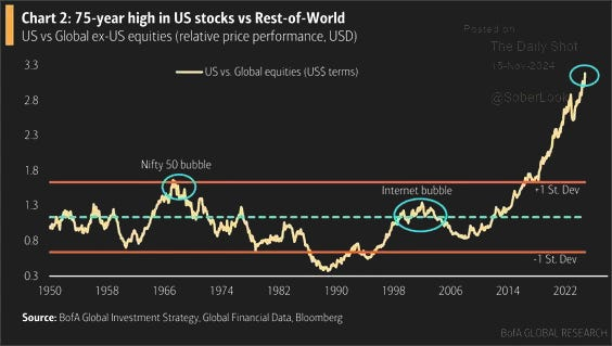 US-Aktien vs. internationale Aktien