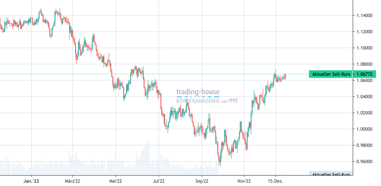 EUR/USD_Tageschart