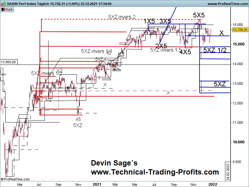 DAX Index 1 Tages XSequentials Chart