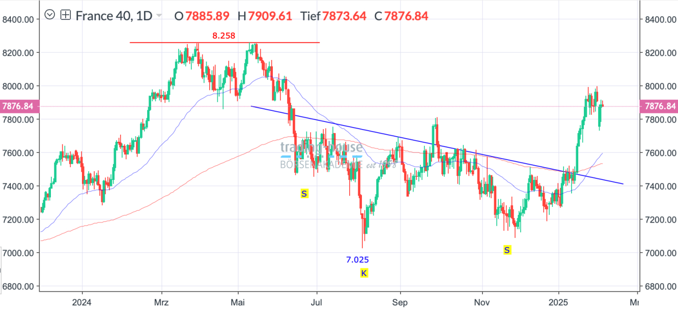 CAC40_Tageschart