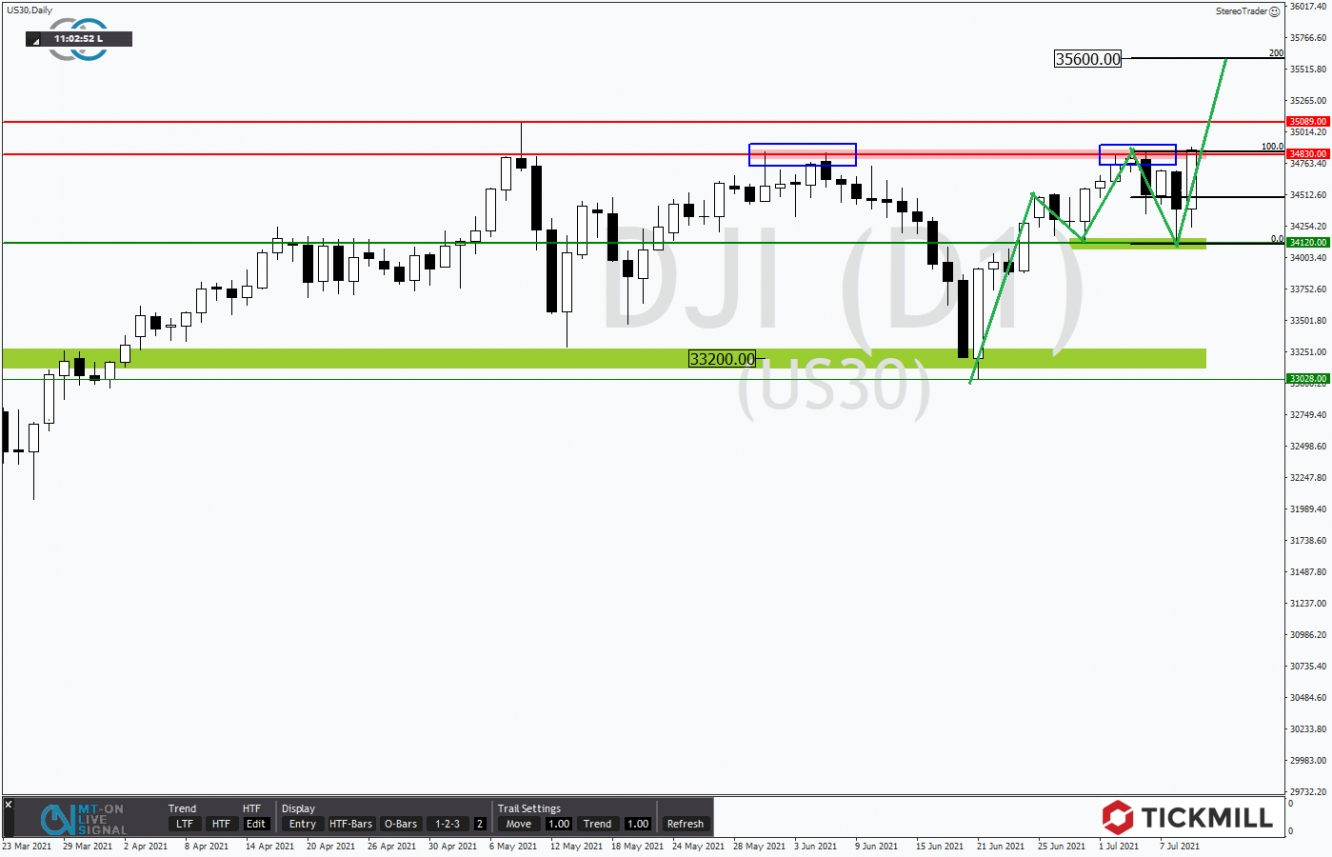 Tickmill-Analyse: DOW im Tageschart 