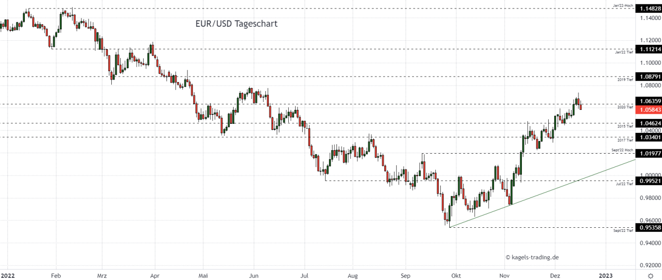 Euro Dollar Chartanalyse im Tageschart