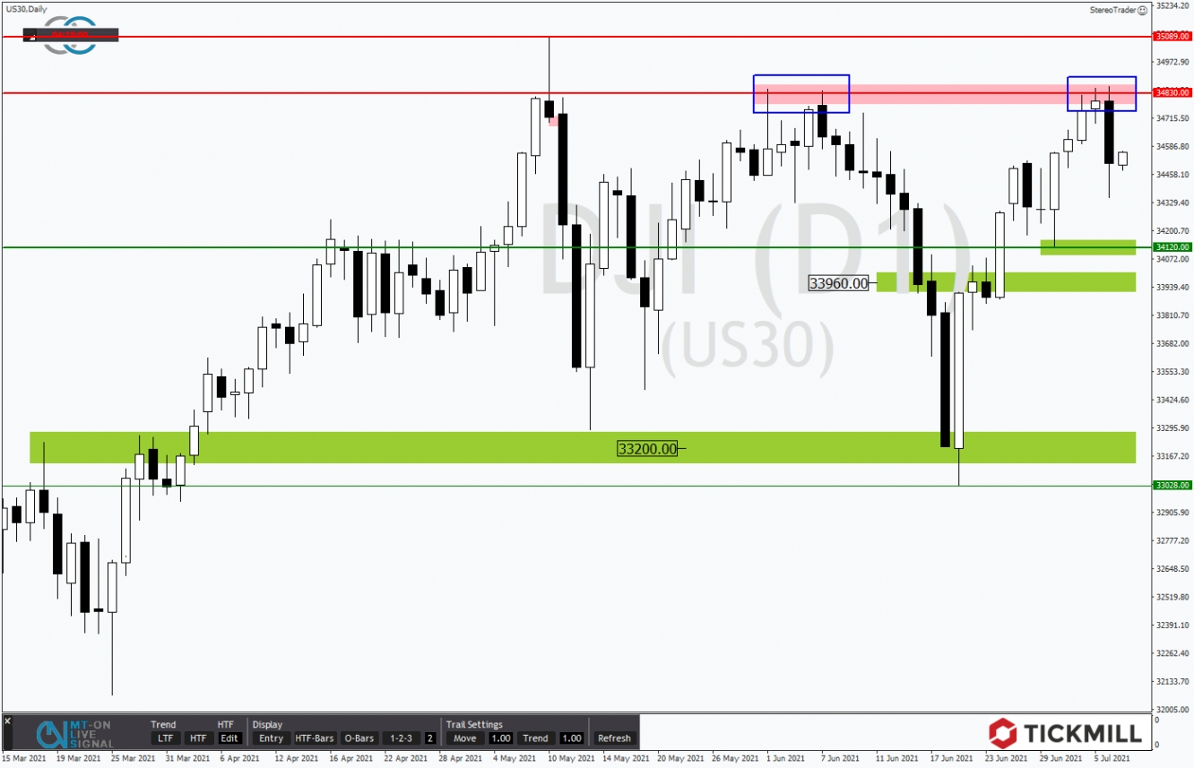 Tickmill-Analyse: DOW im Tageschart 