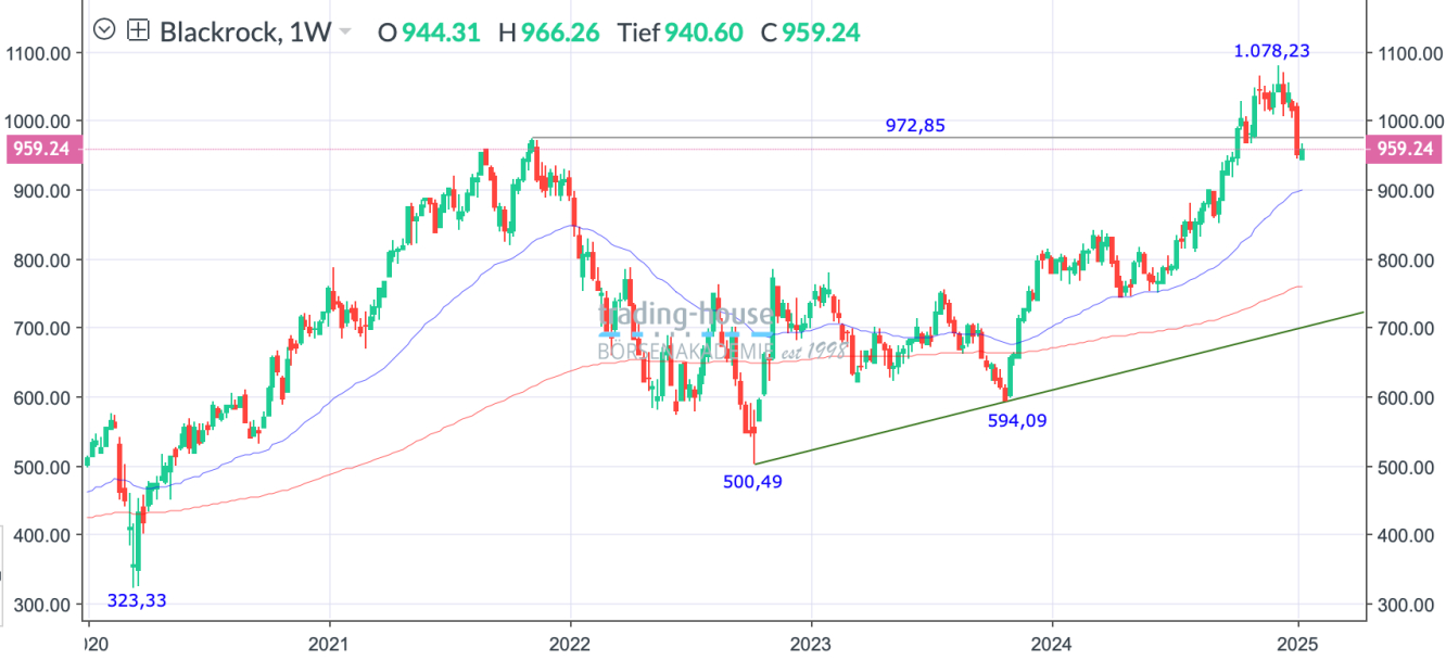 BlackRock_Wochenchart