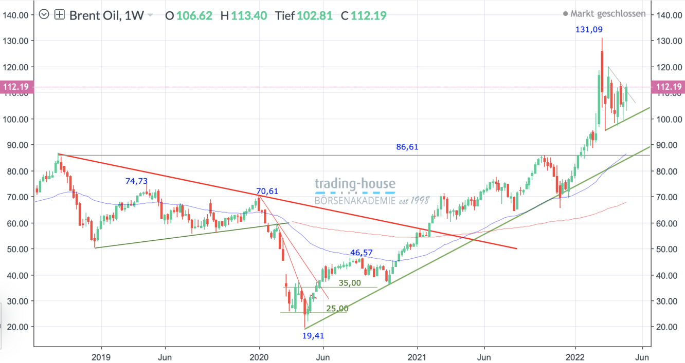 BrentCrudeÖl_Wochenchart