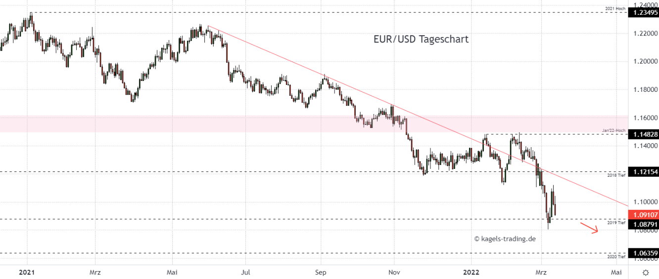 Euro Dollar Chartanalyse im Tageschart