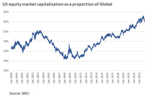Kapitalisierung des US-Aktienmarkts im Verhältnis zu den globalen Märkten