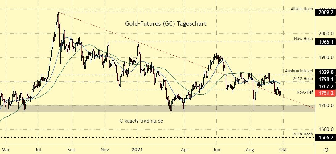 Gold Prognose im Tageschart