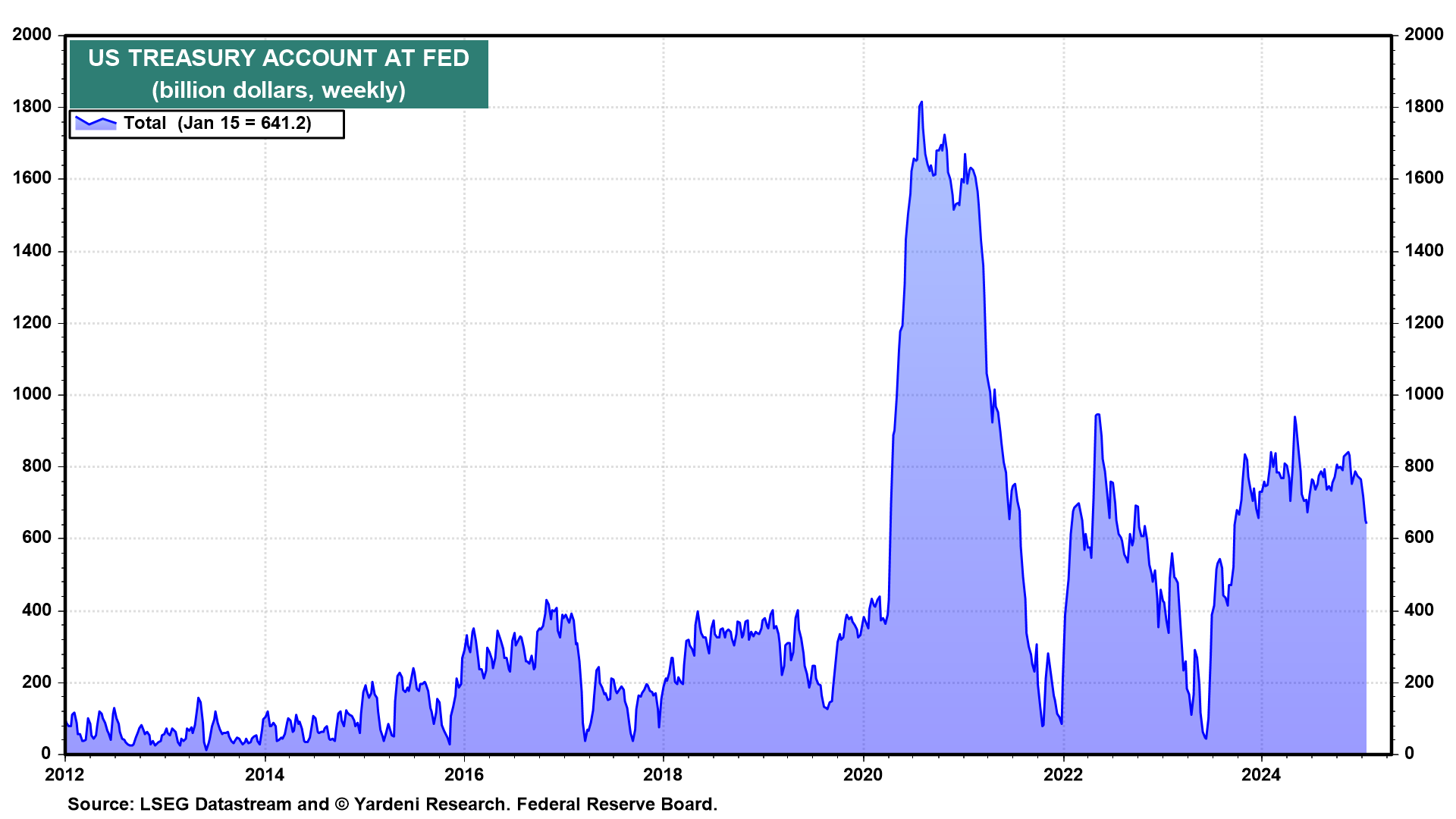 US-Treasurykonto bei der Fed