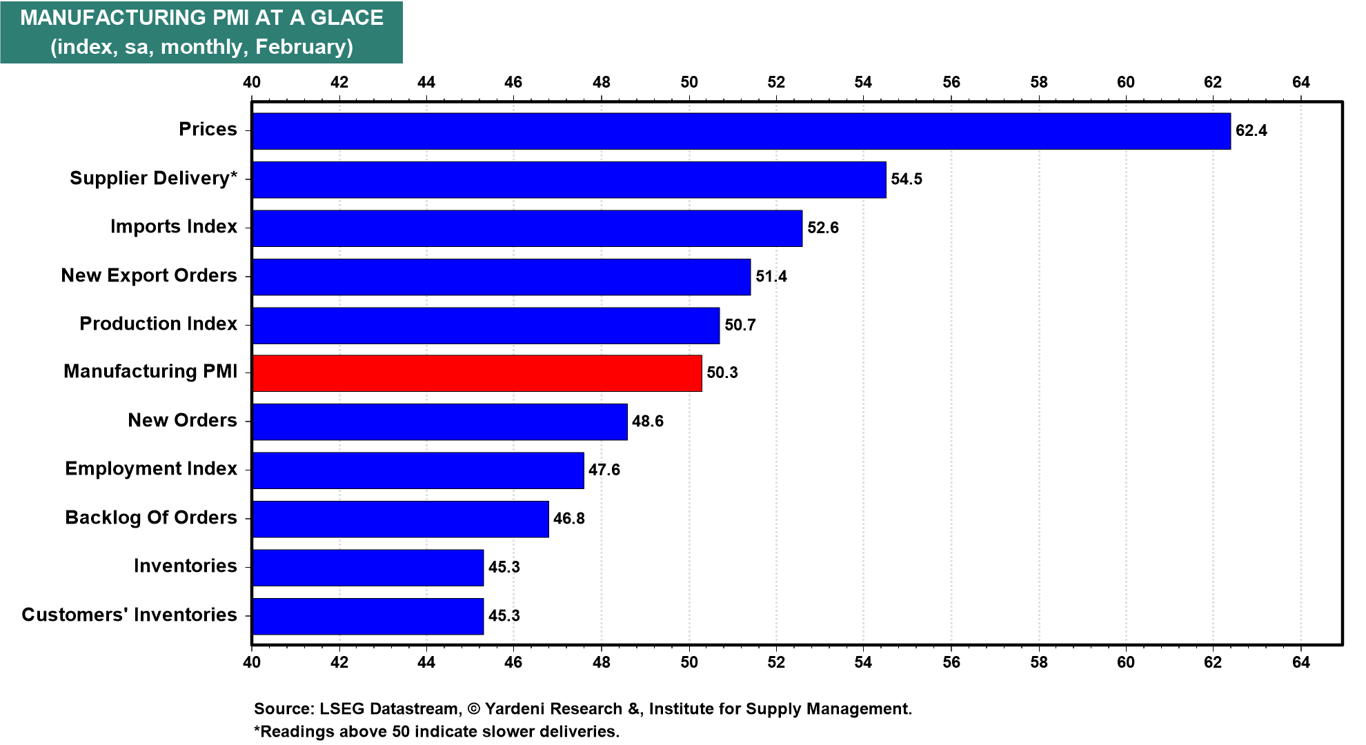 Einkaufsmanagerindex (PMI) für das verarbeitende Gewerbe