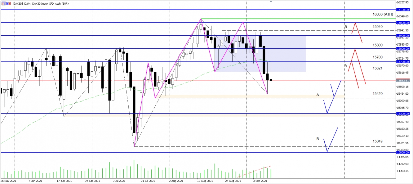 DAX Wochenanalyse KW37 2021 - vom 12.09.