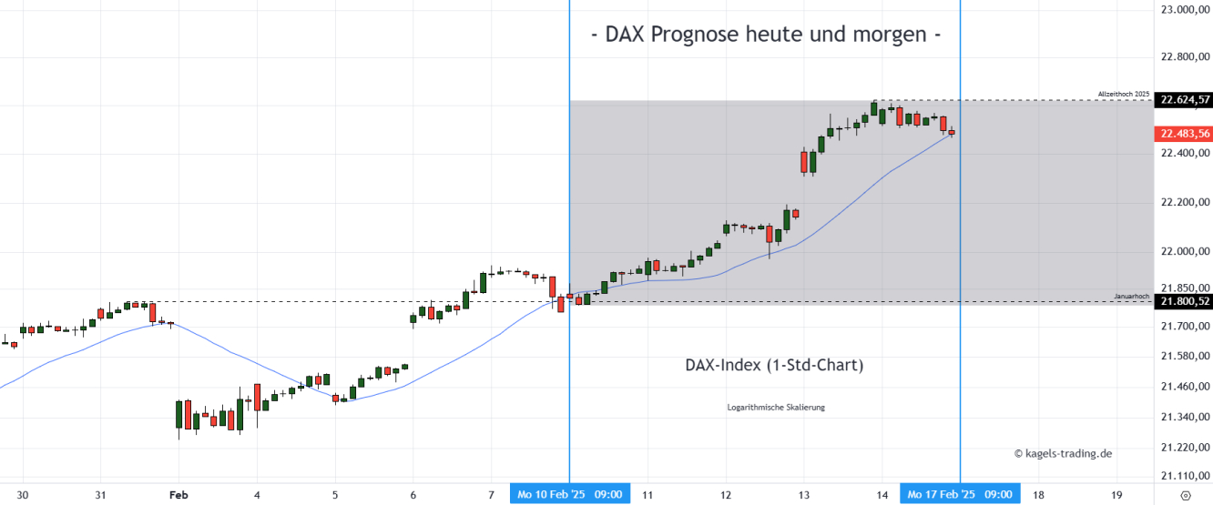 DAX Prognose Stundenchart