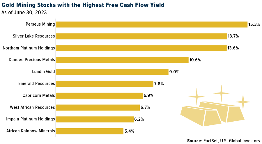 Goldminenaktien mit hoher Cashflow-Rendite