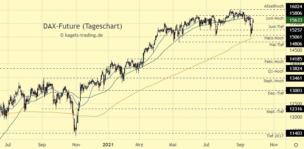 DAX Index Prognose im Tageschart