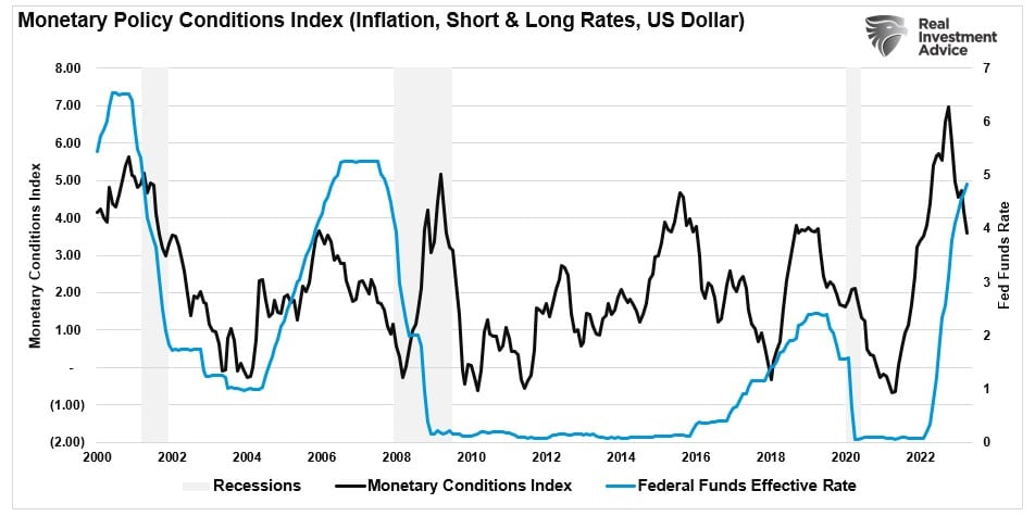 Index der monetären Bedingungen