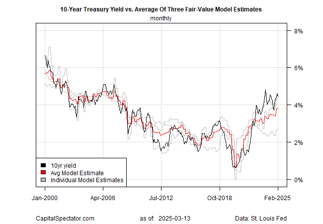 Rendite 10-jähriger Treasuries vs. Durchschnitt von 3 Fair-Value-Modellen