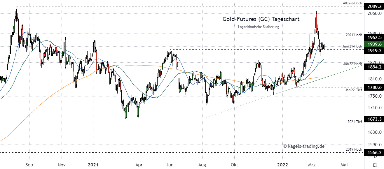 Gold Prognose im Tageschart