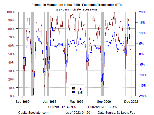 Index für wirtschaftliches Momentum vs. Index für wirtschaftliche Entwicklung