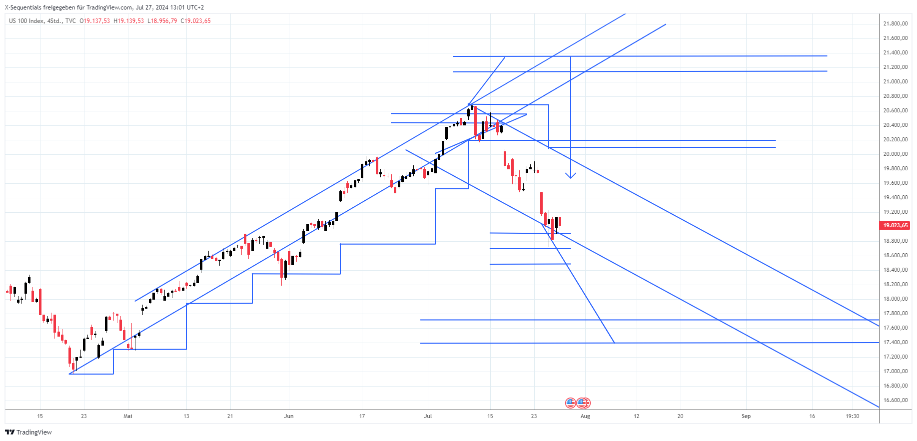  Devin Sage, Nasdaq 100 Index X-Sequentials 1 Tageschart: