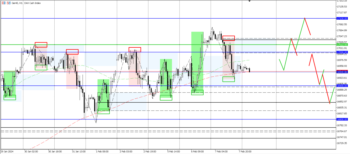 DAX H1-Analysechart mit Tagesszenarien