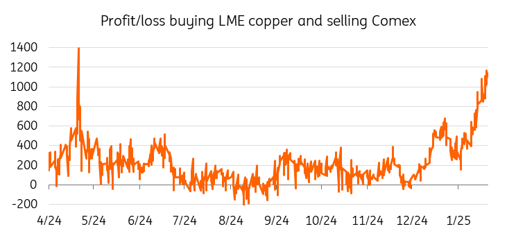 Gewinn/Verlust: LME-Kupfer kaufen und an der Comex verkaufen