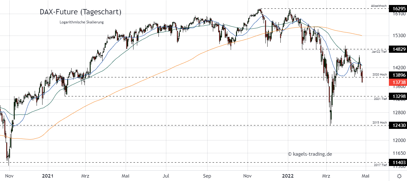 DAX Index Prognose im Tageschart