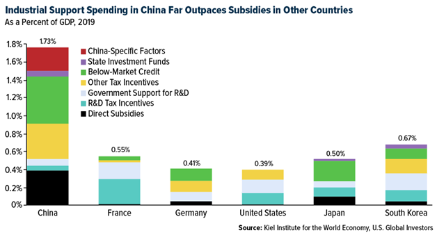 Ausgaben für die Förderung der Industrie in China