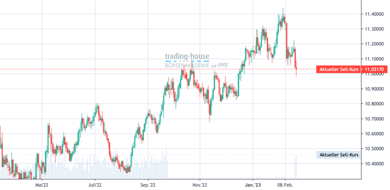 EUR/SEK_Tageschart