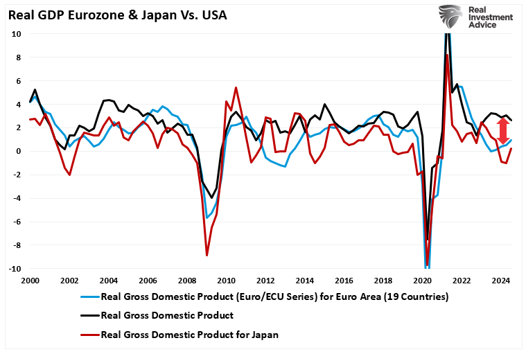 Reales BIP -Eurozone und Japan vs. USA