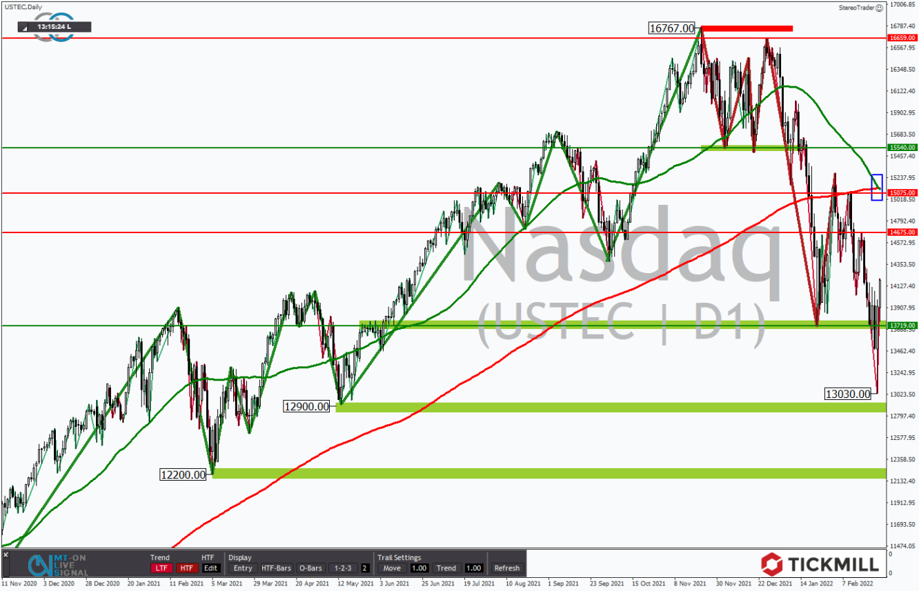 Tickmill-Analyse: Nasdaq 100 im Tageschart 