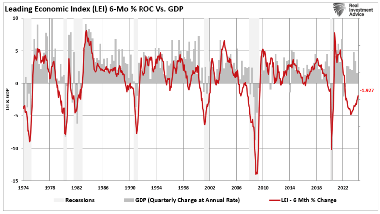 LEI-6-Monats % ROC vs GDP
