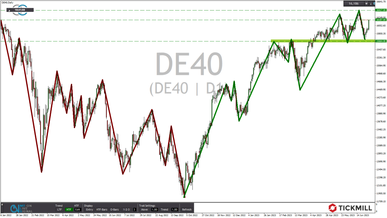 Tickmill-Analyse: DAX im Tageschart 