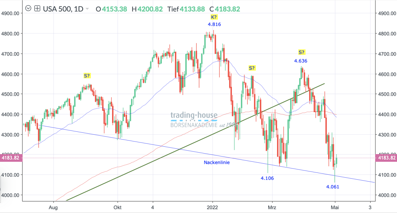 SP500_Tageschart