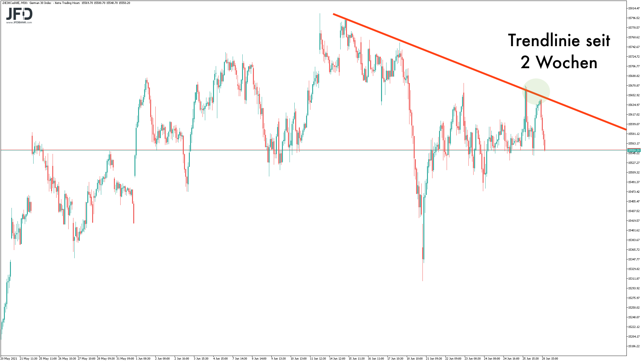 Trendlinie im DAX berührt