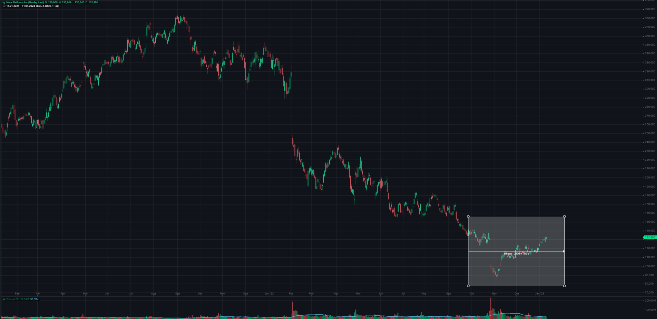 Meta Platforms 2-Jahreschart