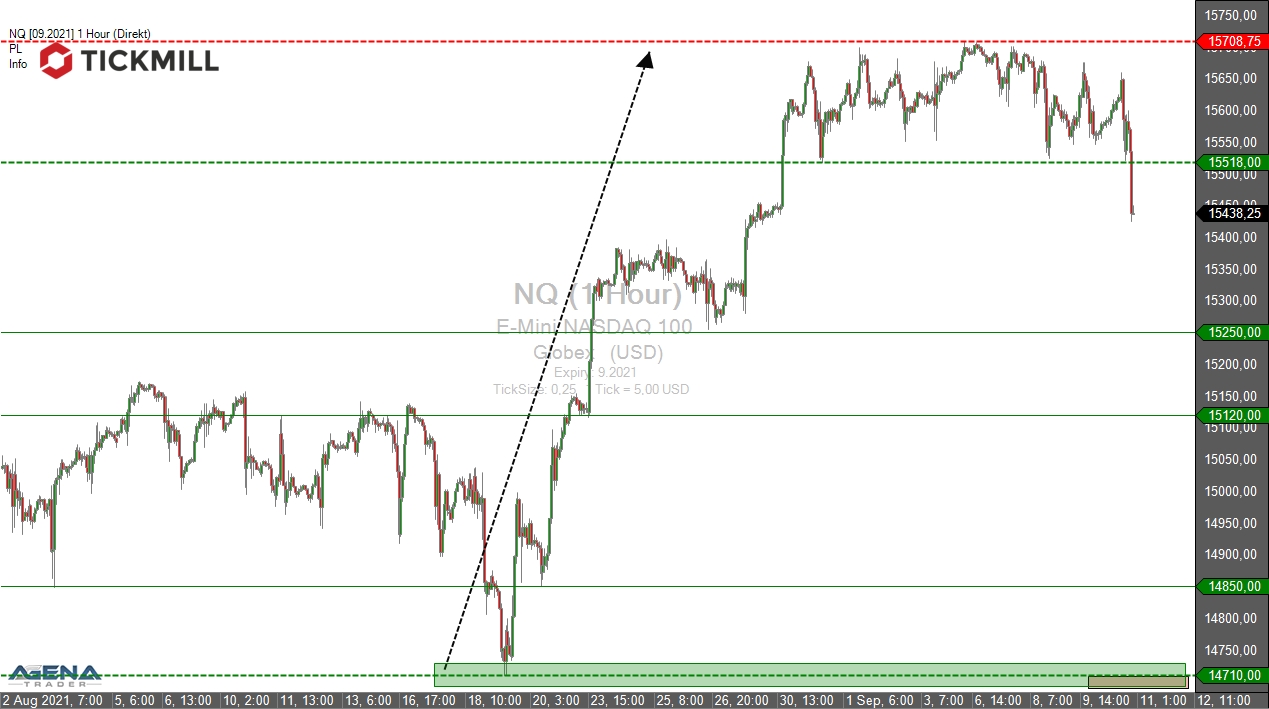 Tickmill-Analyse: Nasdaq 100 im Stundenchart 