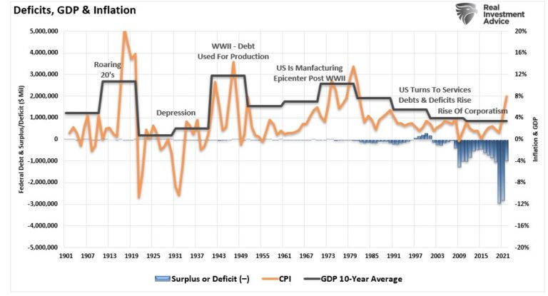 Defizite, BIP und Inflation