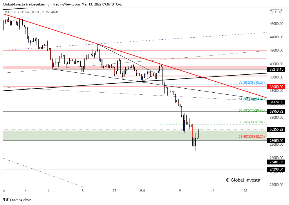 Bitcoin-Chartanalyse (8-Stundenchart)