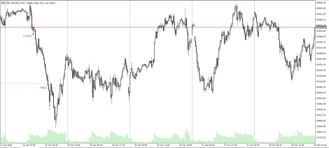 Trades im DAX KW04 2022