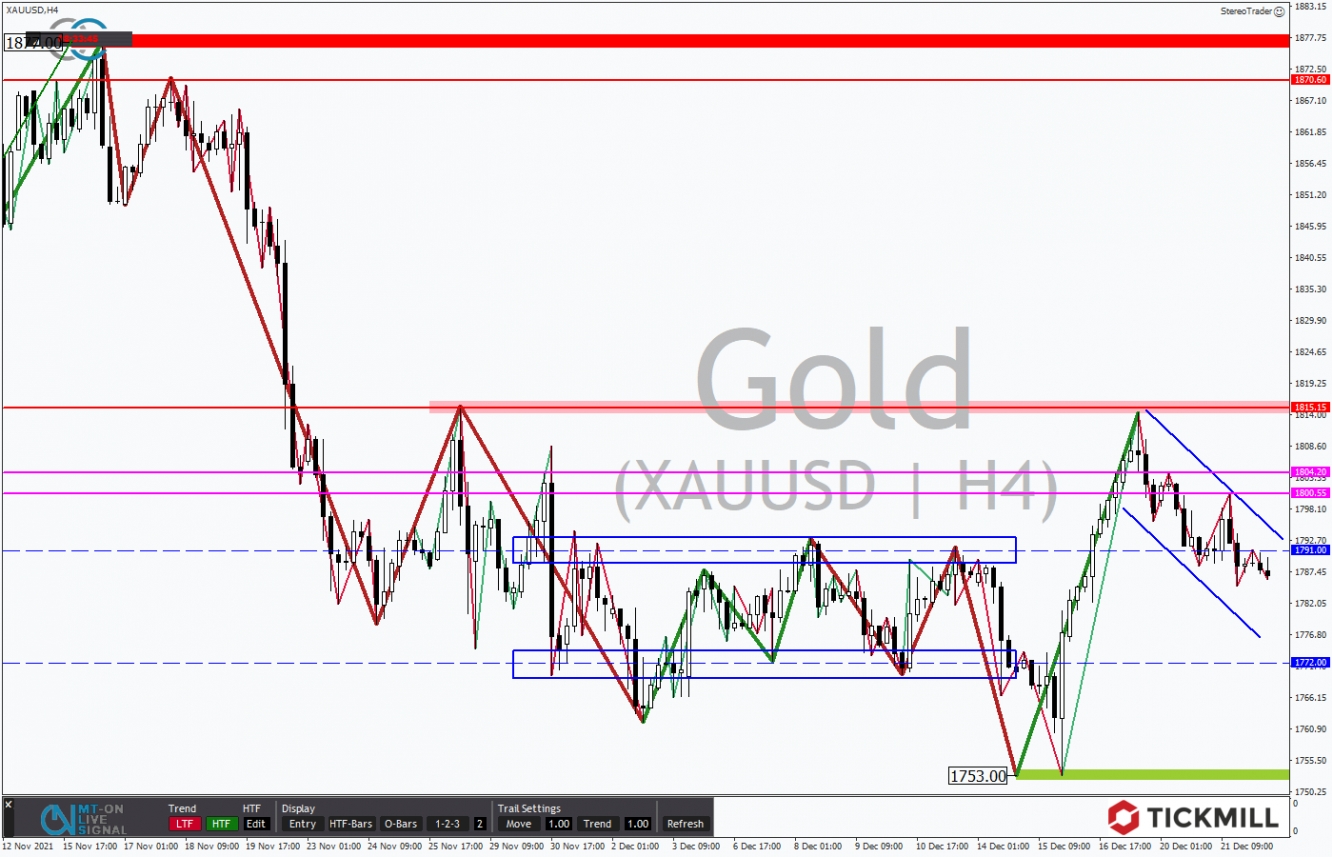 Tickmill-Analyse: Gold im 4-Stundenchart 