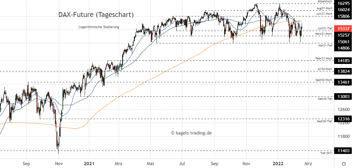 DAX Index Prognose im Tageschart