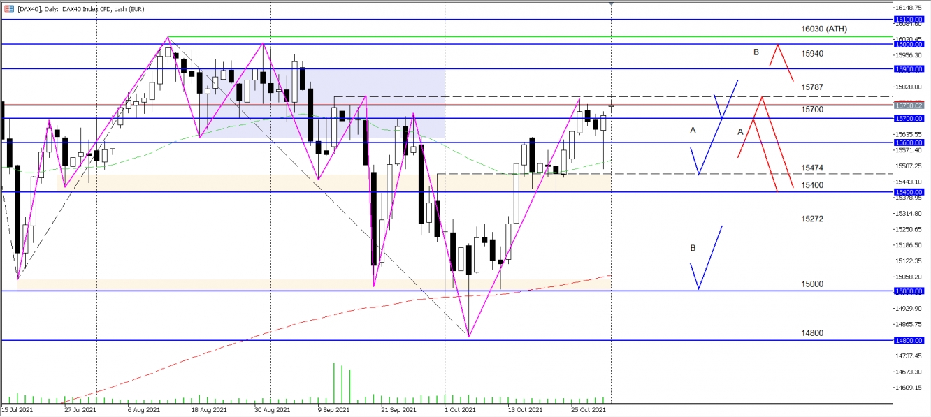 DAX Wochenanalyse KW44 2021 - vom 01.11.